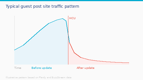 Typical guest post site traffic pattern showing 90% decline after Google Helpful Content Update