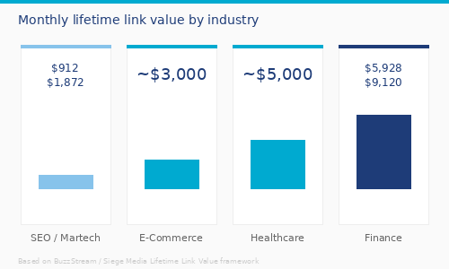 Monthly lifetime link value by industry: SEO/Martech $912-$1,872, E-Commerce $3,000, Healthcare $5,000, Finance $5,928-$9,120