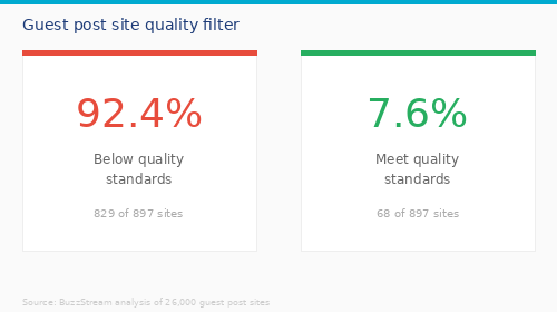 Out of 897 sites on a guest post vendor list, only 68 (7.6%) meet basic quality standards
