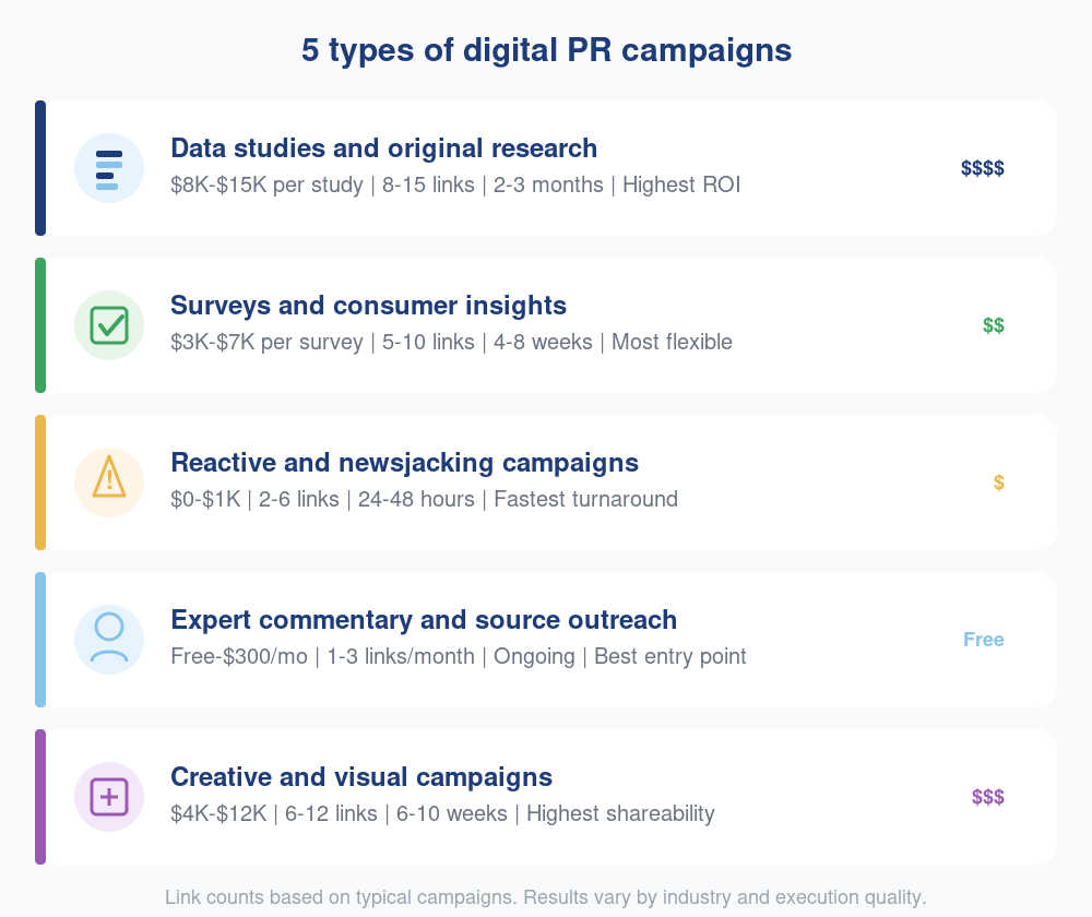 5 types of digital PR campaigns with cost, expected links, and timeline for each