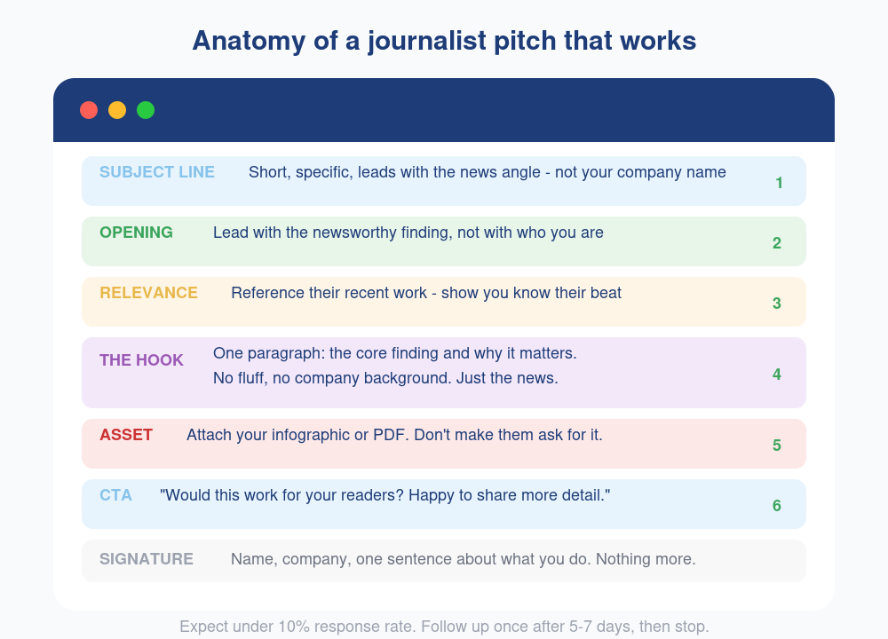Anatomy of a journalist pitch email showing subject line, opening, relevance, hook, asset, CTA, and signature