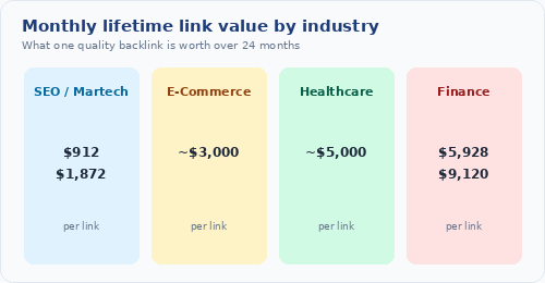 Monthly lifetime link value by industry: SEO/Martech $912-$1,872, E-Commerce $3,000, Healthcare $5,000, Finance $5,928-$9,120