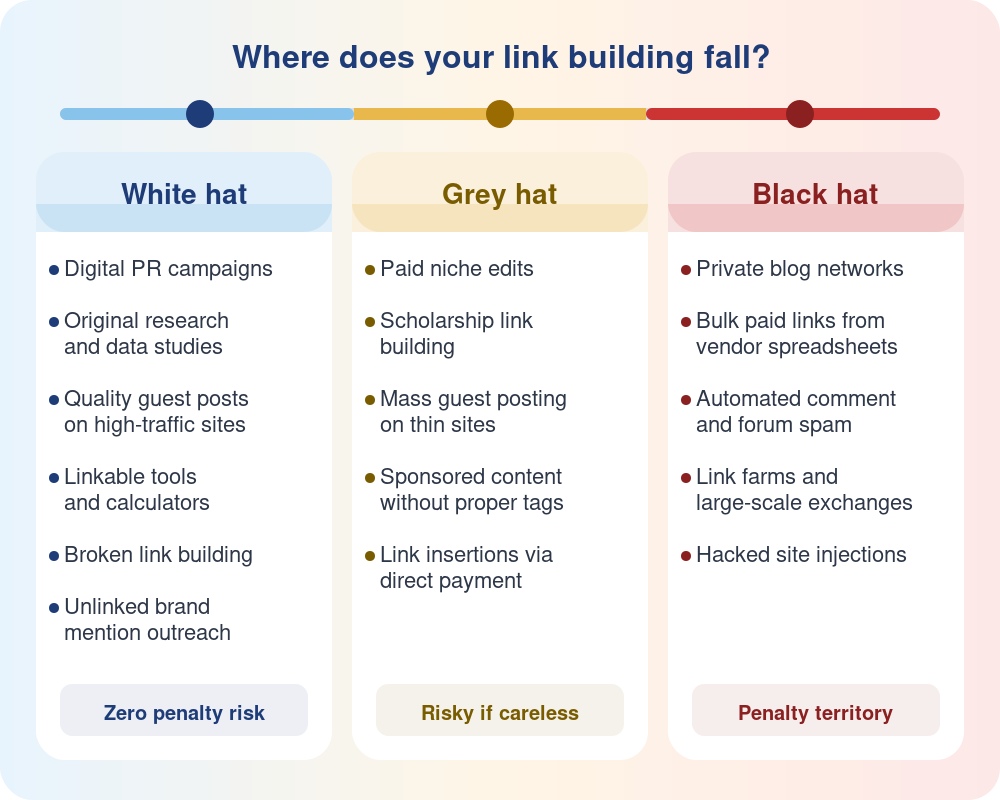 The link building spectrum from white hat (safe) through grey hat to black hat (risky)