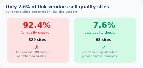 Out of 897 sites on a guest post vendor list, only 68 (7.6%) meet basic quality standards