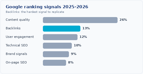 Google ranking factor weight estimates 2025-2026 showing backlinks as one of the largest individual signals alongside content quality, user engagement, technical SEO, and brand signals