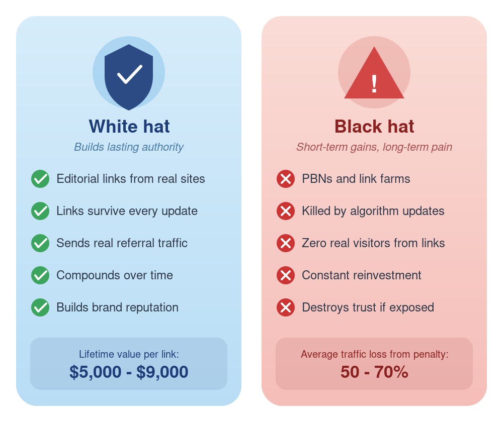 White hat vs. black hat link building comparison - white hat follows guidelines and builds brand, black hat violates policies and risks penalties