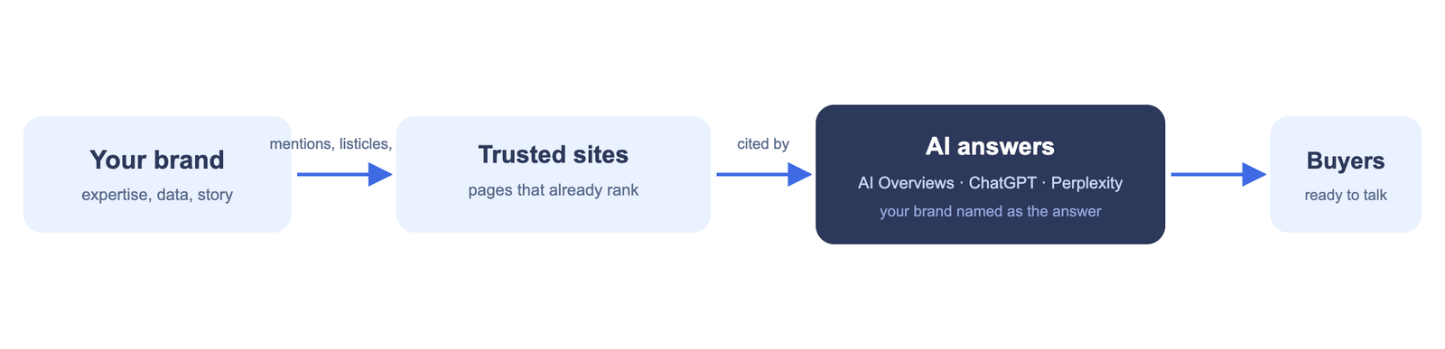 Flow diagram: your brand earns mentions on trusted sites, AI answers cite you, buyers find you