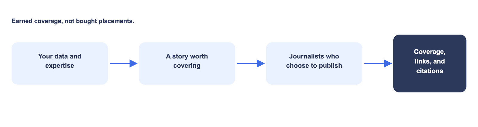 Your data becomes a story journalists choose to publish, earning coverage, links, and citations
