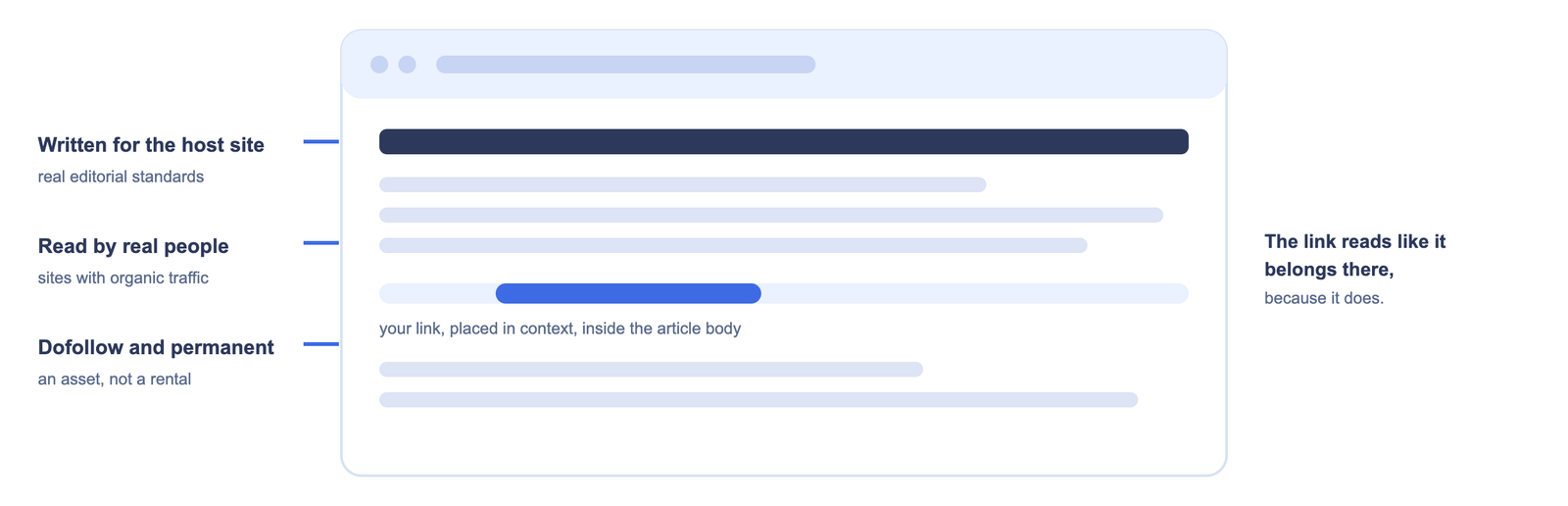 Anatomy of a guest post: written for the host site, read by real people, with your link placed in context