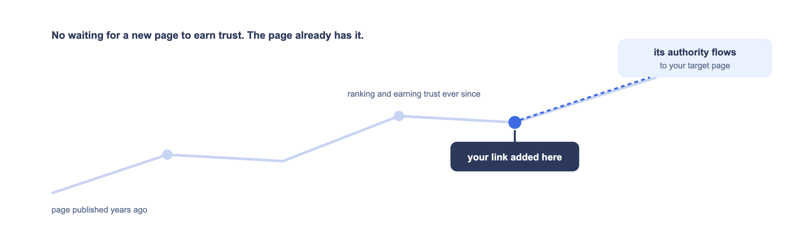 A page ranking for years gets your link added, and its authority flows to your target page