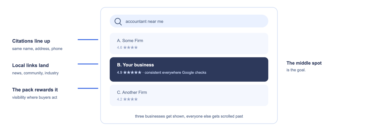 Local map pack with three results, your business highlighted, supported by consistent citations and local links