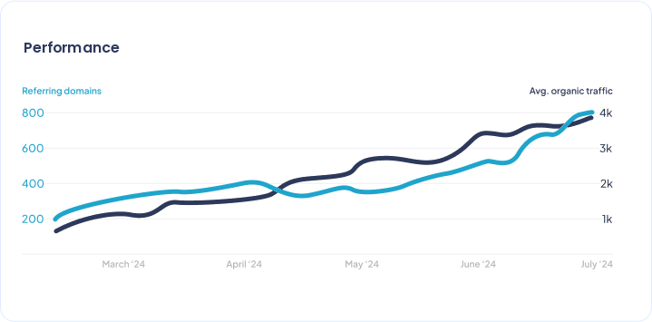 Referring domains and organic traffic growth chart from the Breeze campaign