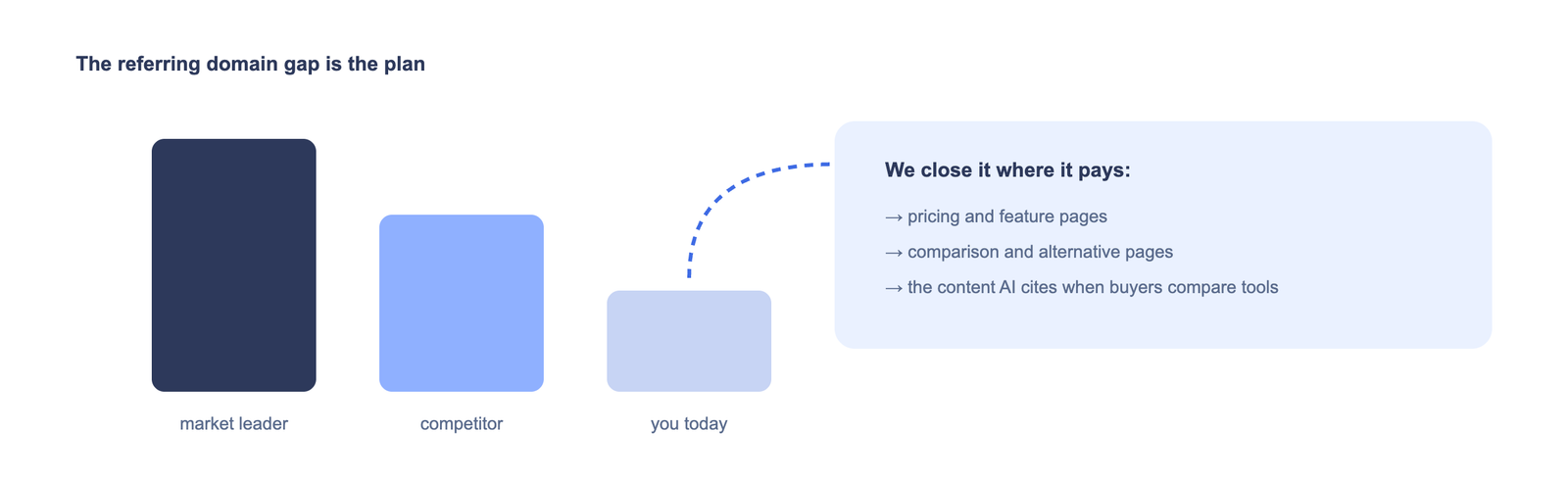 Referring domain gap between you and competitors, closed on pricing, feature, and comparison pages
