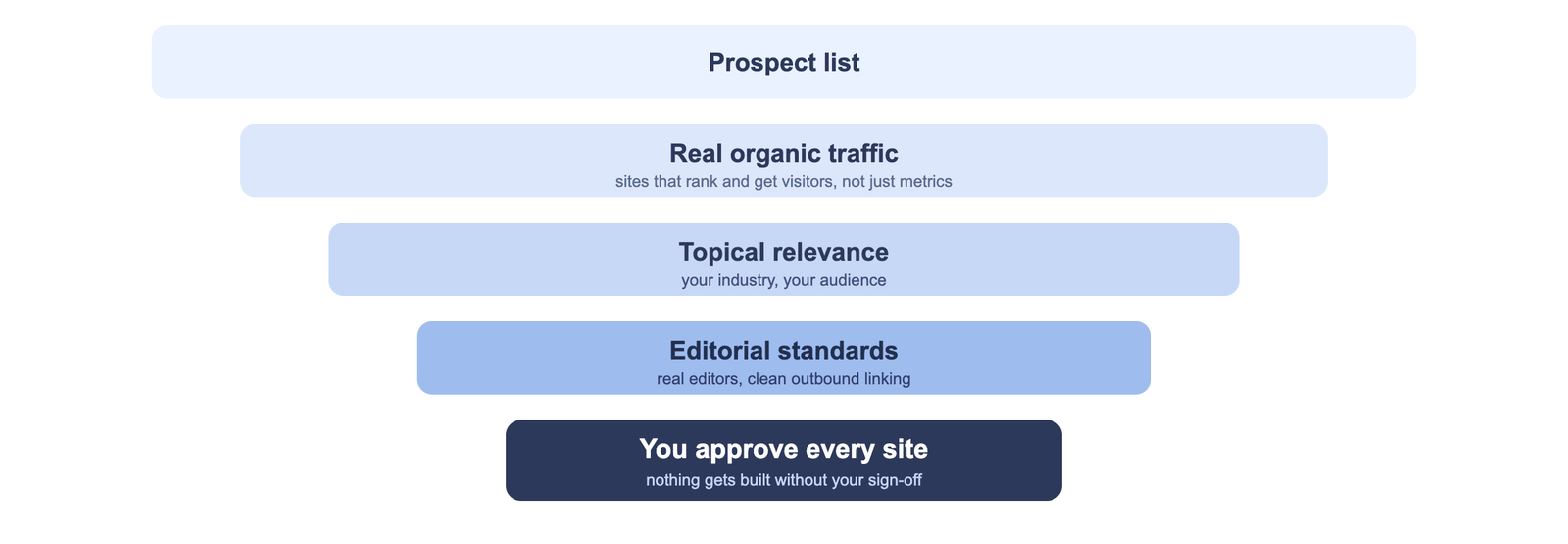 Site vetting funnel: prospect list narrowed by traffic, relevance, and editorial checks, and you approve every site