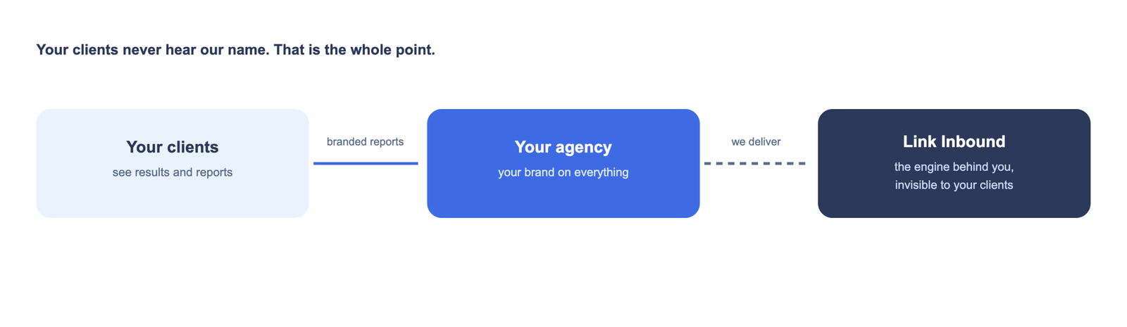 Your clients see your agency brand while Link Inbound works invisibly behind you